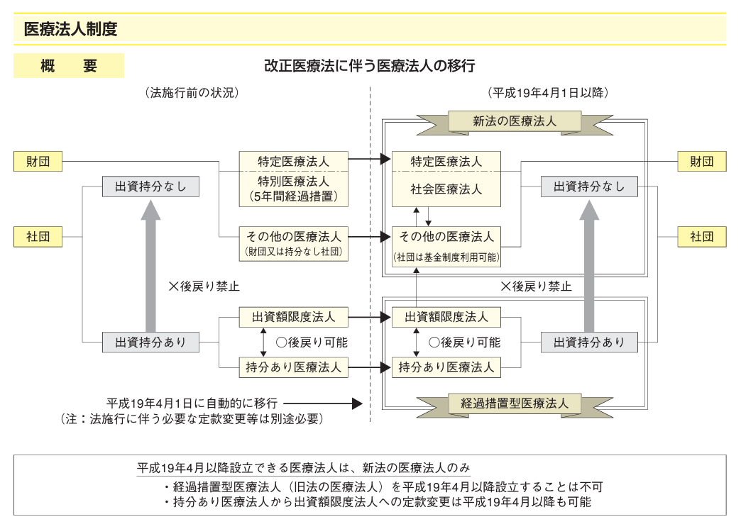 医療法人の類型の画像