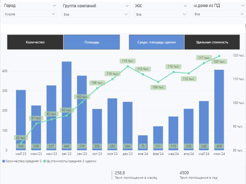 Спрос на новостройки рухнет на 30-35%: «Философт» провел аналитику рынка