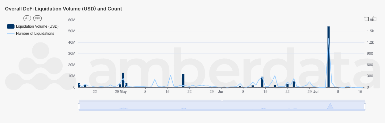 Amberlens Deposit and Withdrawal volumes across DeFi Lending protocols