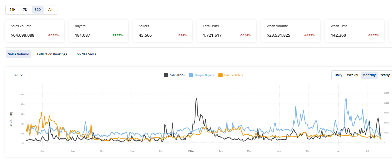 CRYPTONEWSBYTES.COM AD_4nXdMsc3x4Y4he9DPZNA-YJf3I2K1I8DTrQ47wLDaXL7Jb42pjcLCf3VYnntCObZz4cS6ANkEQKls02WDbZa1m3FWFMAKt8ZJ1aaRD9w9YgEmpDN6mSiahLAO_KXcI2tGjV9S7gNAdj6PrjLQ0p4abLitgT8Sz7yiVIx1Def5Og?key=GXJMNZEeGx4kUfafUlUxTg $45 Million Combined NFT Sales: If Solana and Polygon Blockchain Went Head to Head, Who Wins?  