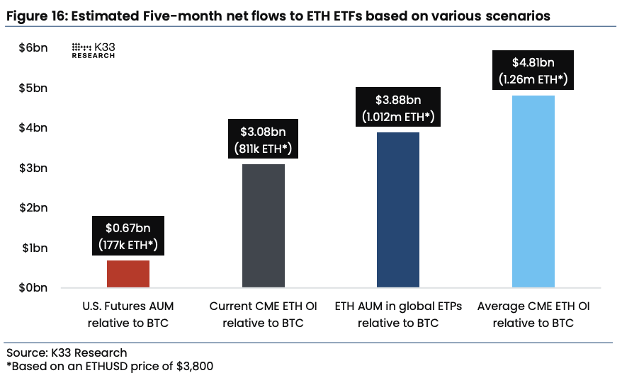Estimated five month ETH net Flow