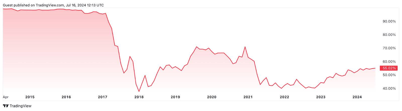 Altcoin season ahead? Decoding the market trends and predictions - 2