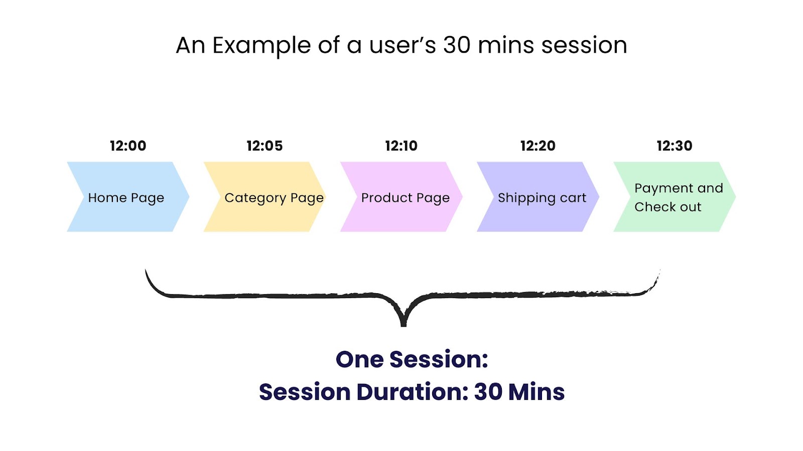 User session duration example