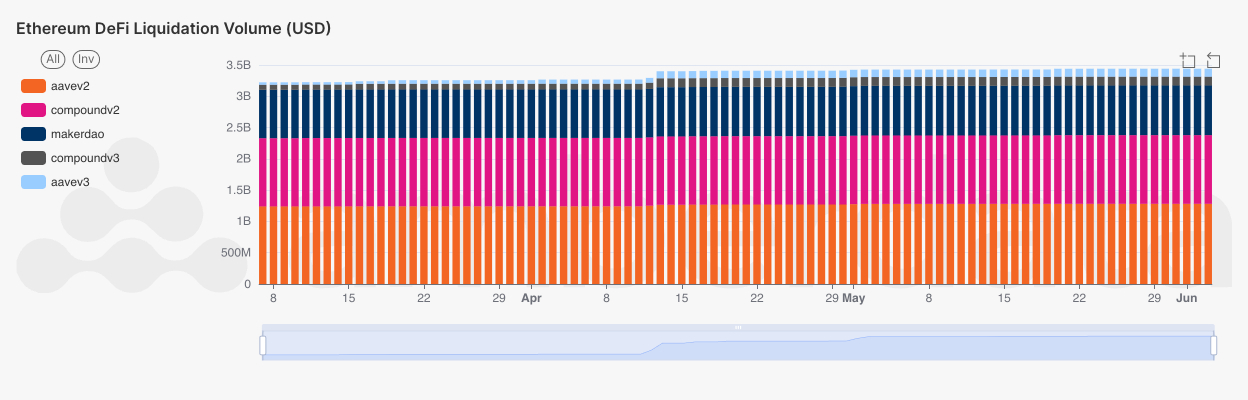 Total cumulative liquidated volume (USD) by protocol across Ethereum. Aave v3, Aave v2, Compound v3, Compound v2, and MakerDAO