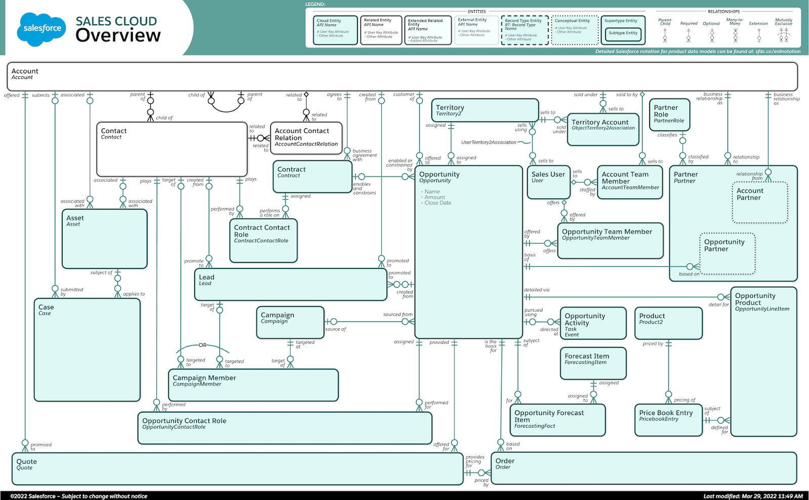 A diagram showing the structure and connections between various objects in Salesforce's Sales Cloud, including accounts, contacts, opportunities, campaigns, and more. 