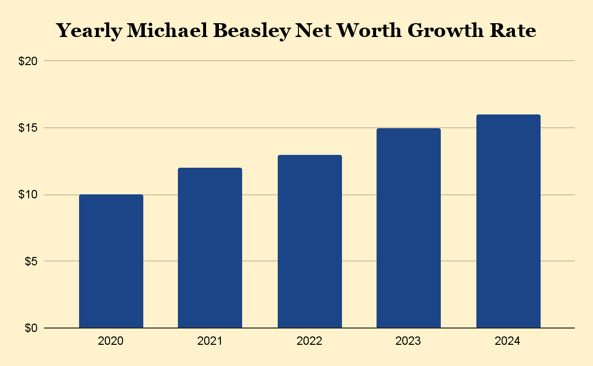 Yearly Michael Beasley Net Worth Growth Rate