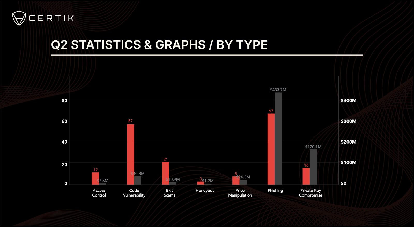 CertiK Web3 Report Q2 statistics by type