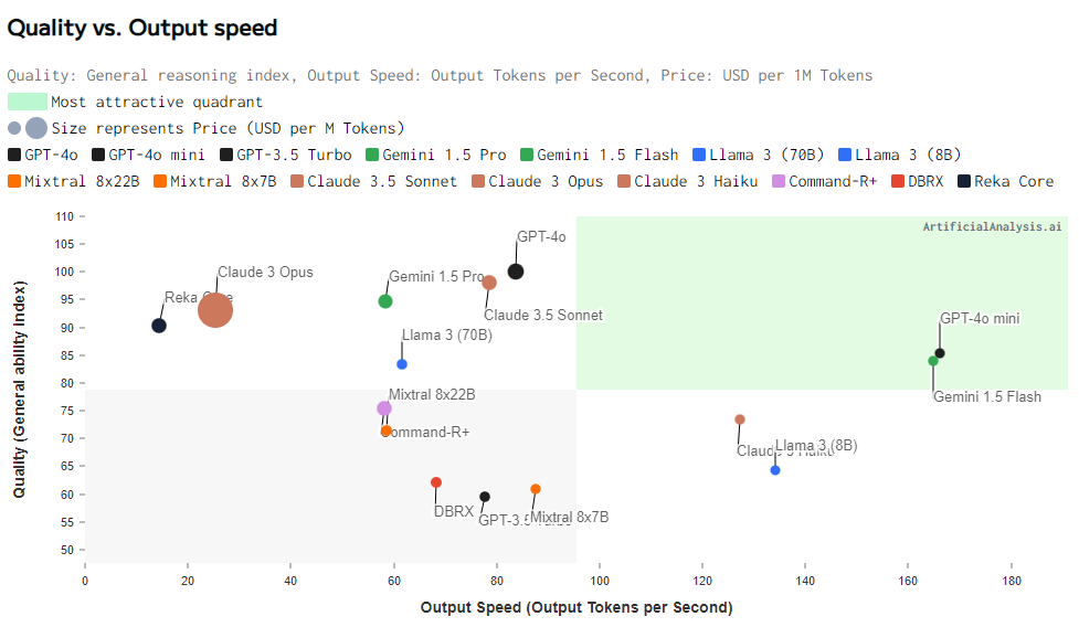 Quality vs. Output Speed