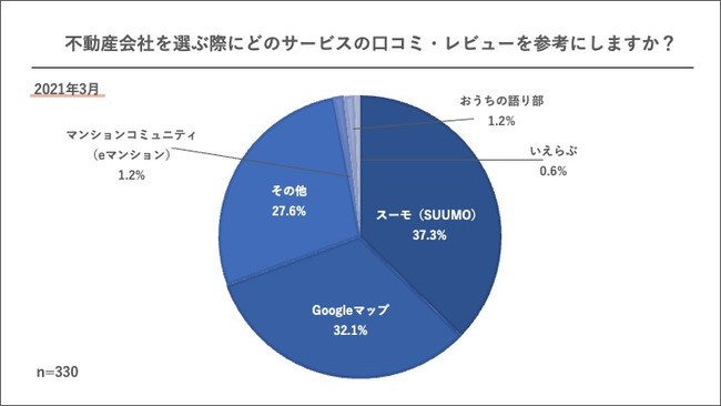 不動産会社を選ぶときに参考にする口コミ・レビューのアンケートのグラフ