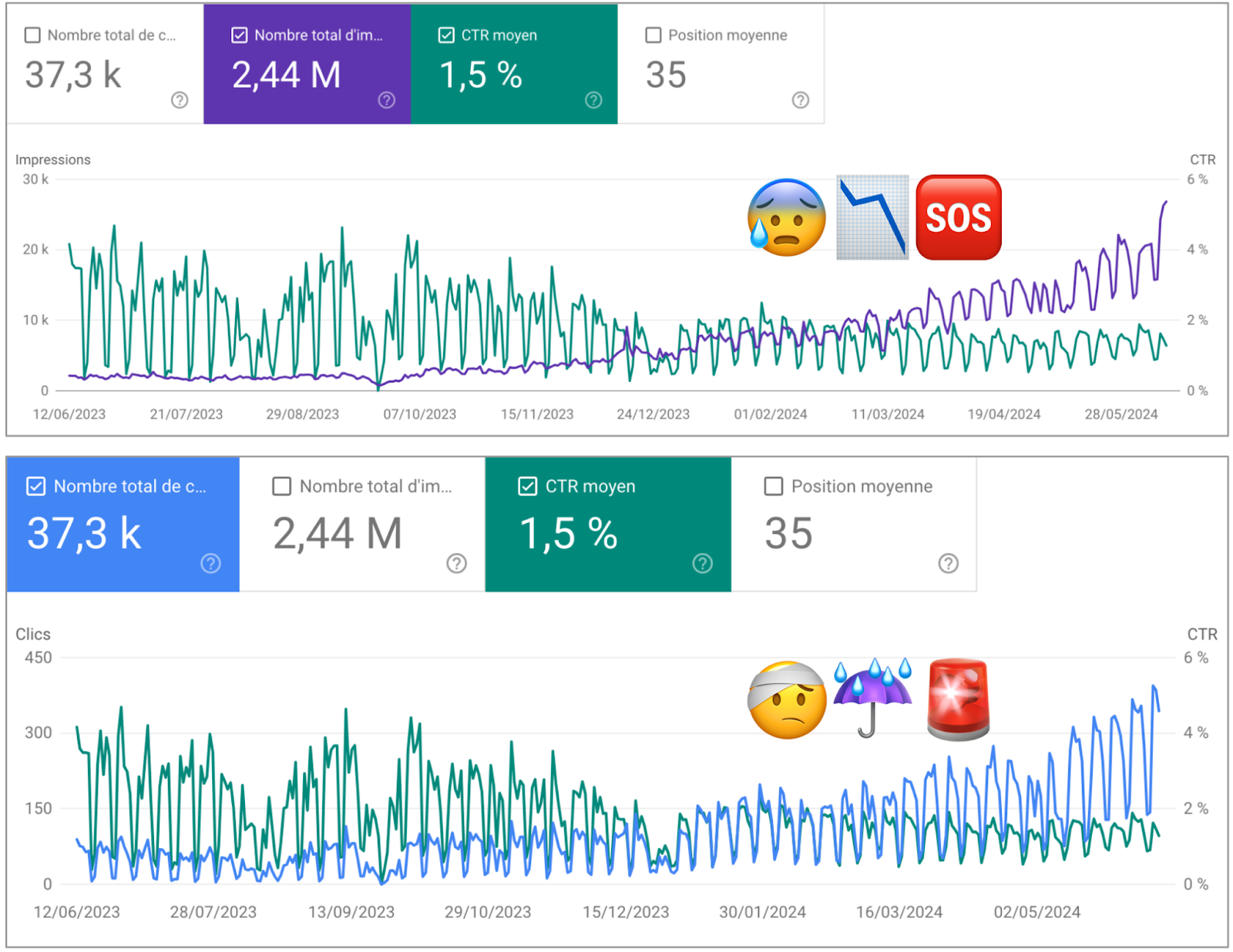 KPI SEO sur leads