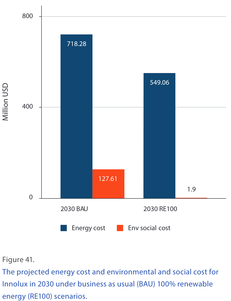 Innolux Renewable Energy Targets