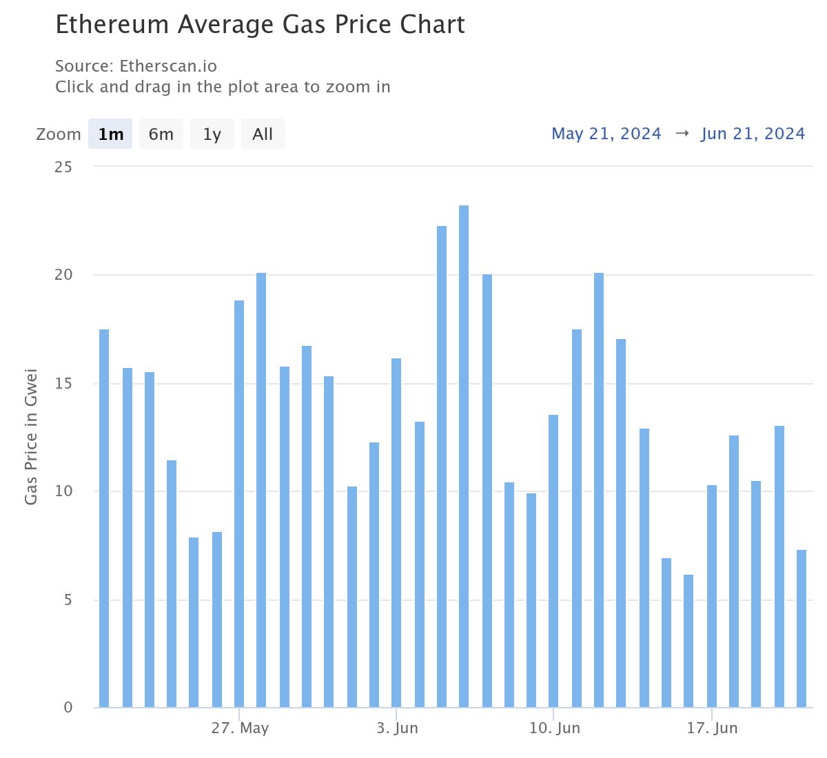 Preços do gás Ethereum atingem mínimos recordes em meio ao aumento da camada 2