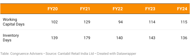 Cantabil Retail India Ltd Return Ratios & Working Capital Analysis