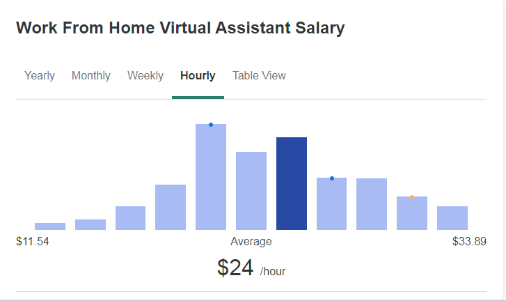 virtual assistant salary per hour