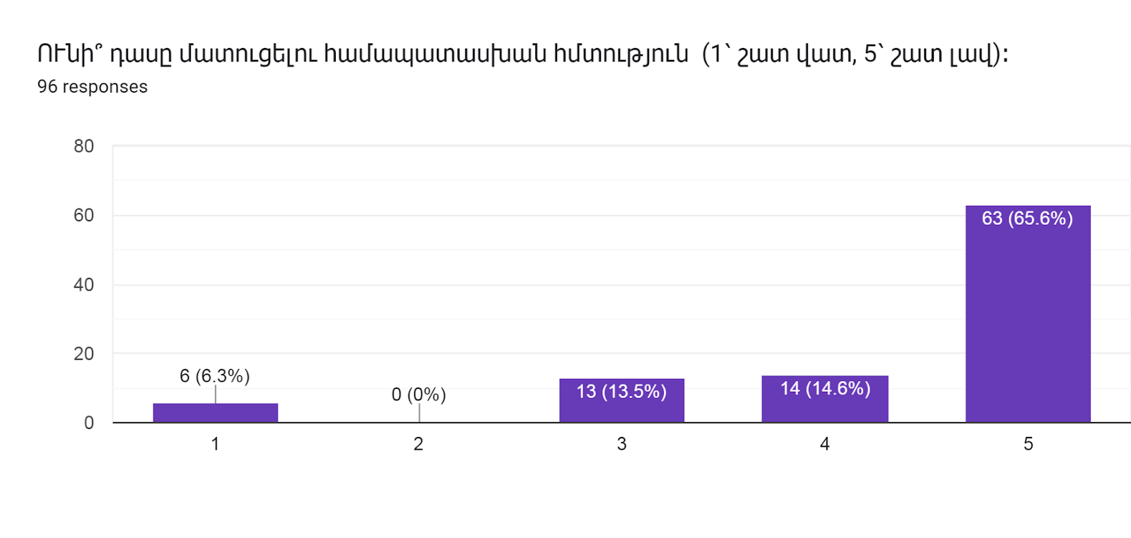 Forms response chart. Question title: ՈՒնի՞ դասը մատուցելու համապատասխան հմտություն  (1՝ շատ վատ, 5՝ շատ լավ)։      
. Number of responses: 96 responses.