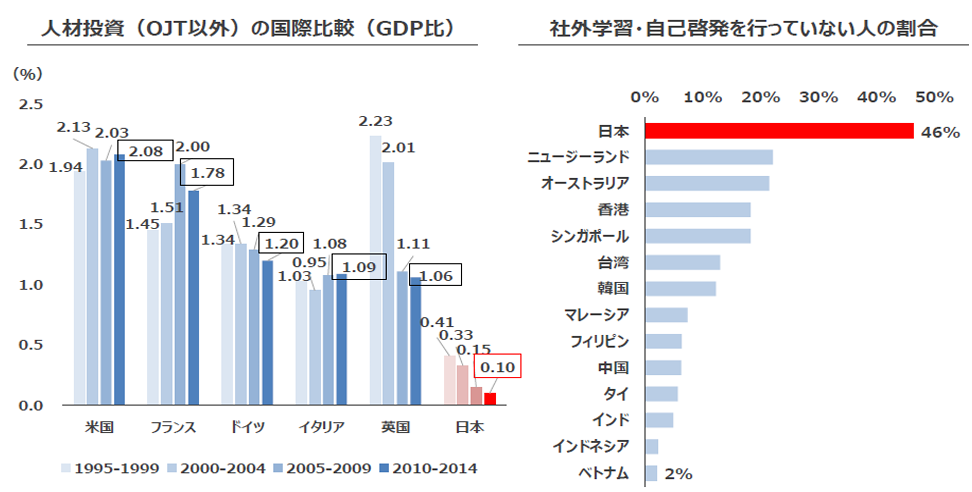人材投資の国際比較と自己啓発を行っていない人の割合