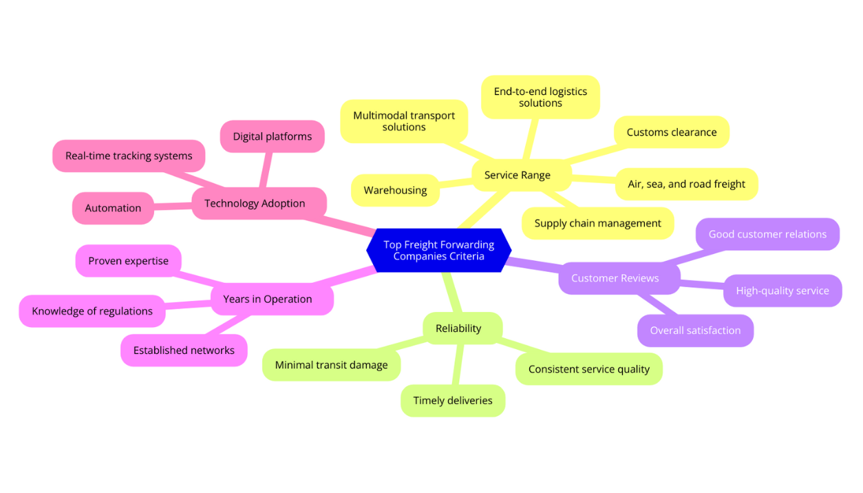 Criteria for Selecting the Top Freight Forwarding Companies in Ahmedabad