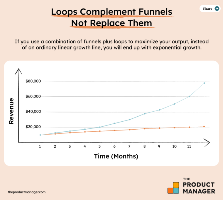 Complement Funnels