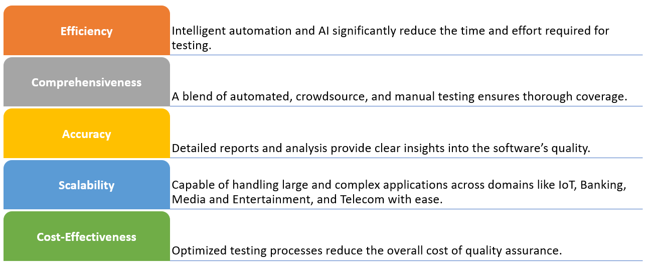 Conclusion: Functional Testing