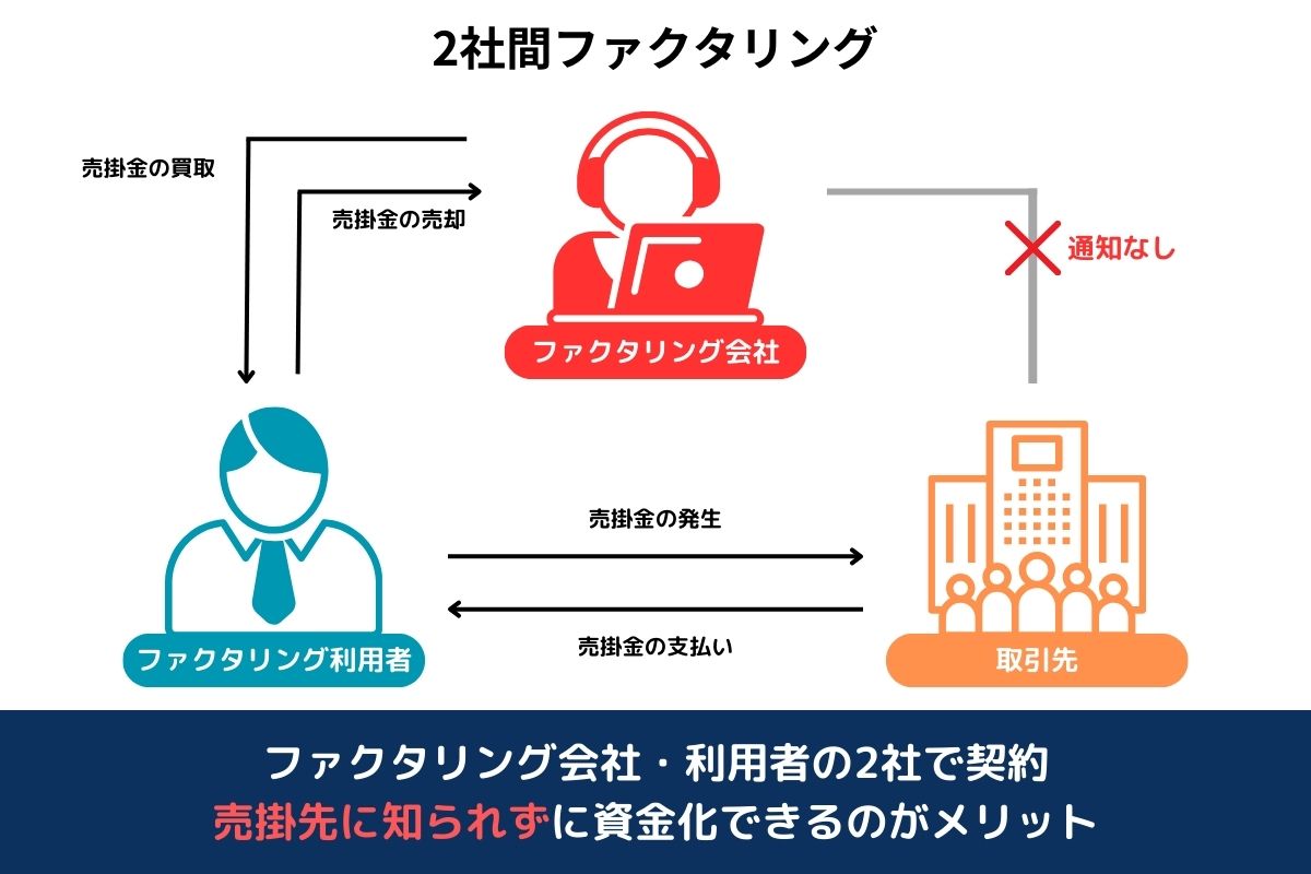 2社間ファクタリング