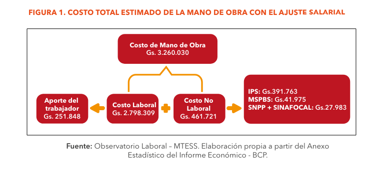 Nuevo salario mínimo: Desde julio, el costo total de la mano de obra en Paraguay alcanzará G. 3.260.030