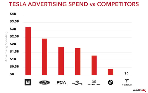 tesla advertising spend