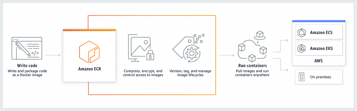 Workflow diagram showing containerization process from code writing to running containers using Amazon ECR and deployment options. 