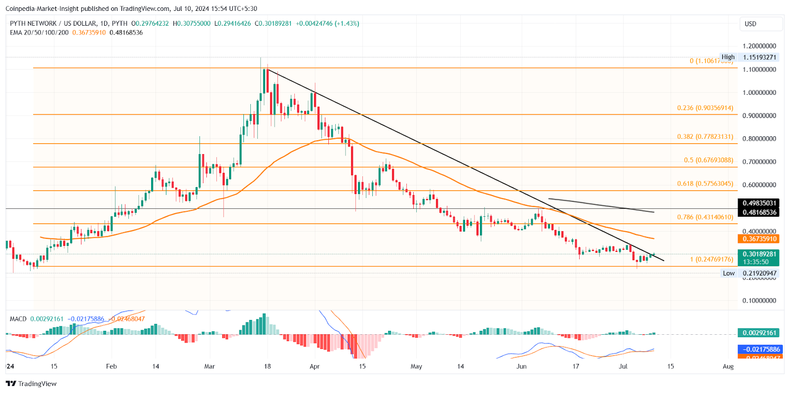 Altcoins ที่มีประสิทธิภาพสูงสุดเหล่านี้เป็นการซื้ออย่างชาญฉลาดในสัปดาห์นี้หรือไม่?