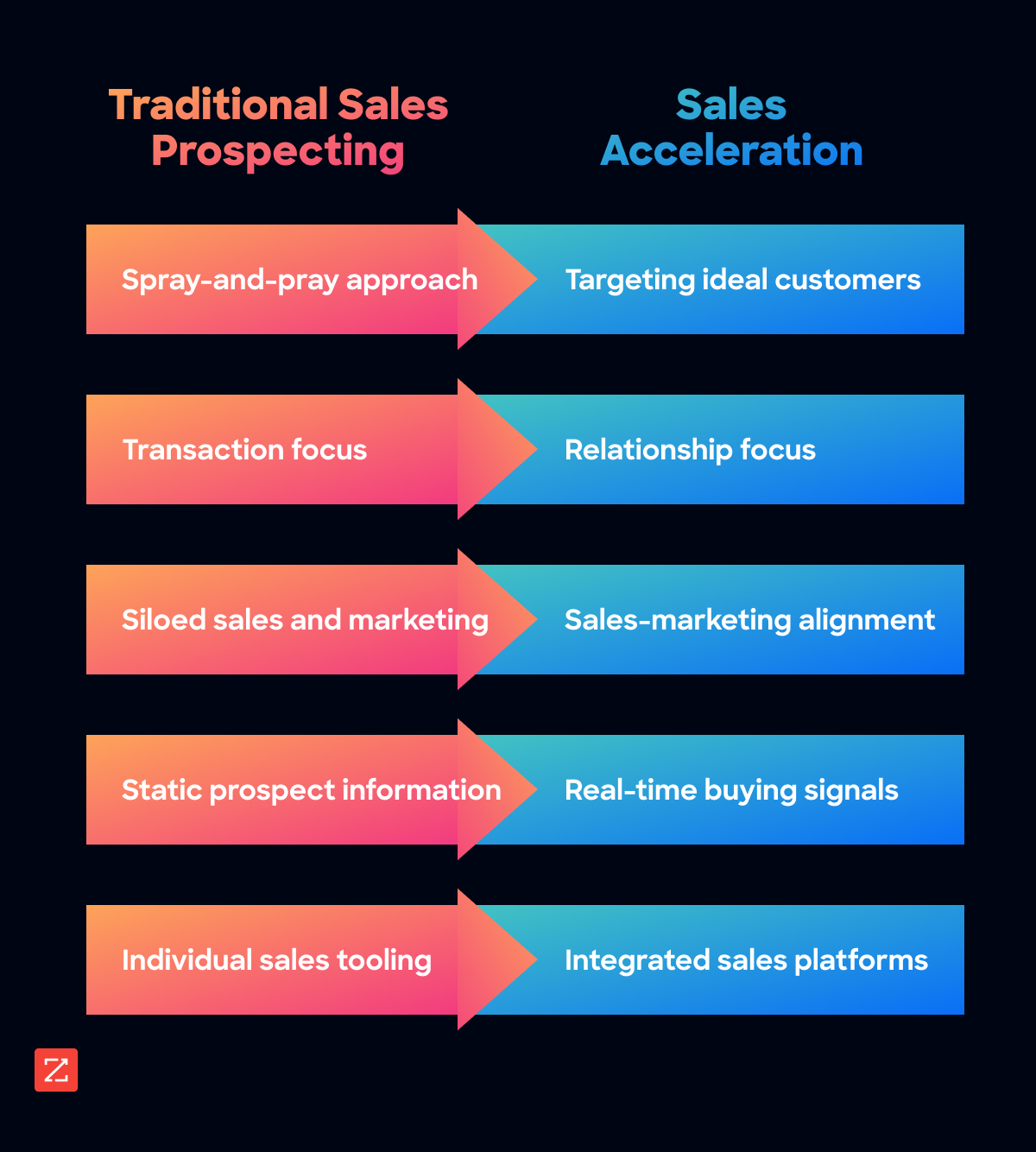 Compared to traditional sales prospecting, sales acceleration uses real-time data and integrated platforms to close more opportunities.