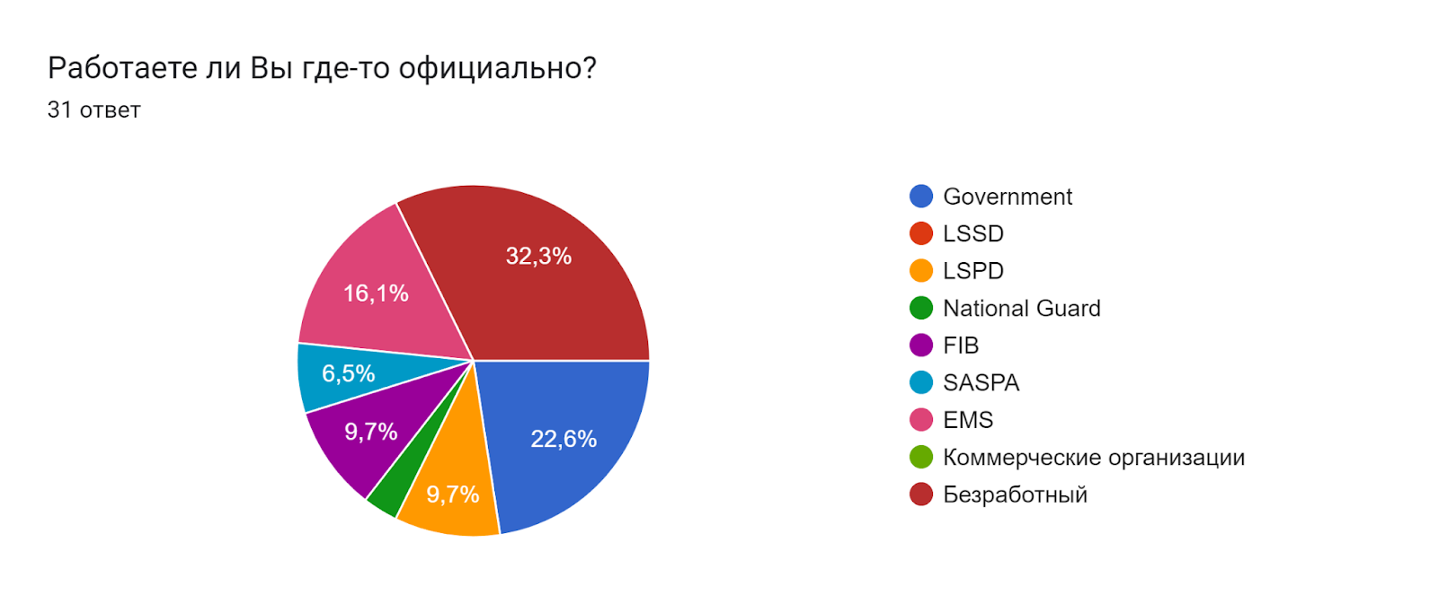 Диаграмма ответов в Формах. Вопрос: Работаете ли Вы где-то официально?. Количество ответов: 31 ответ.