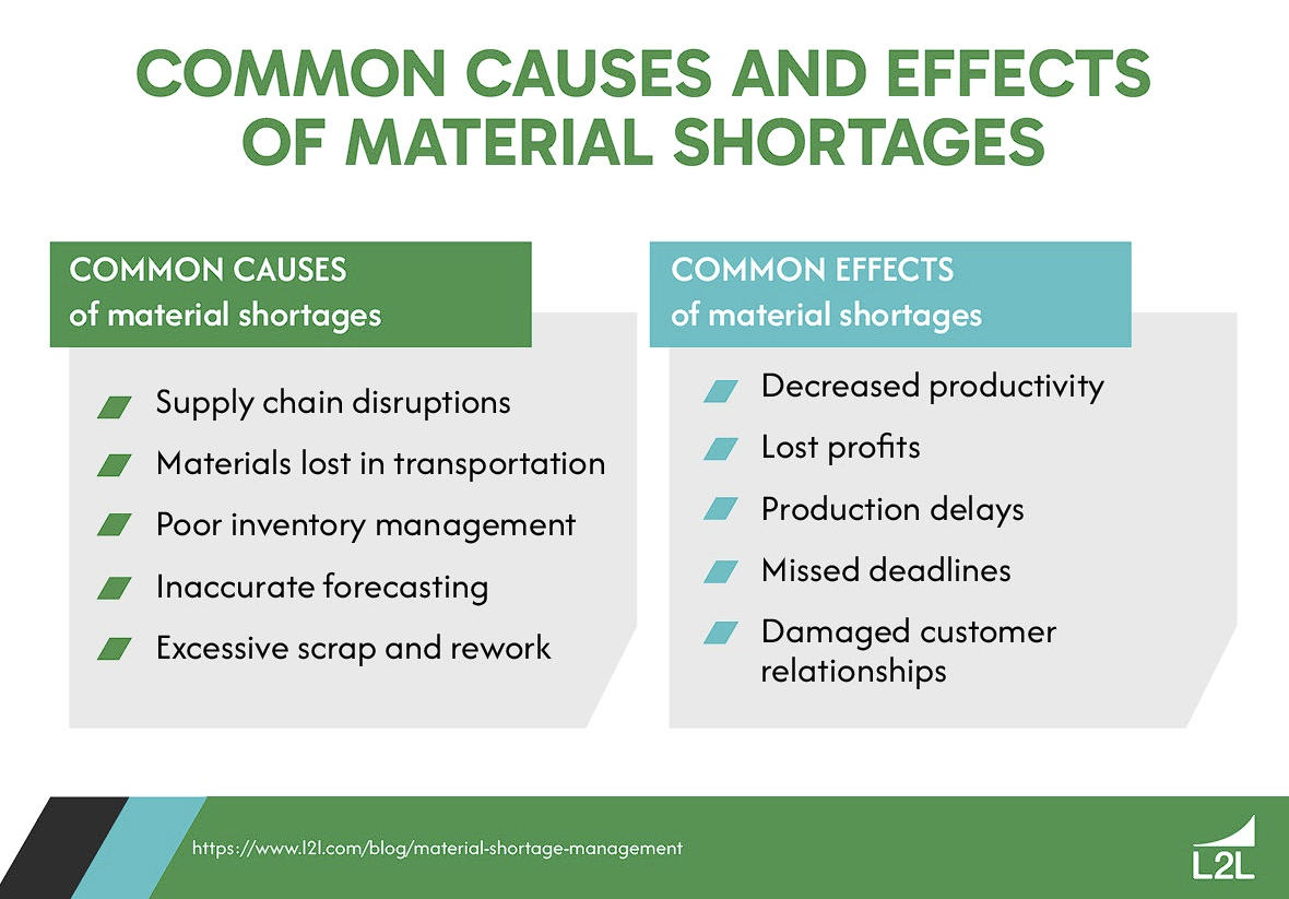 A list of common causes and effects of material shortages.