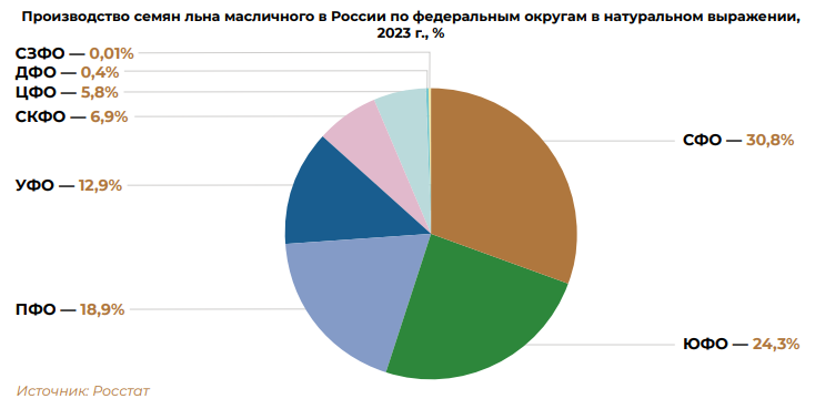 Экспорт семян льна может вырасти на 15%