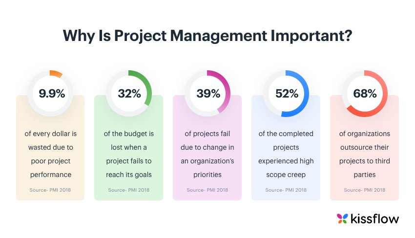 Project management statistics