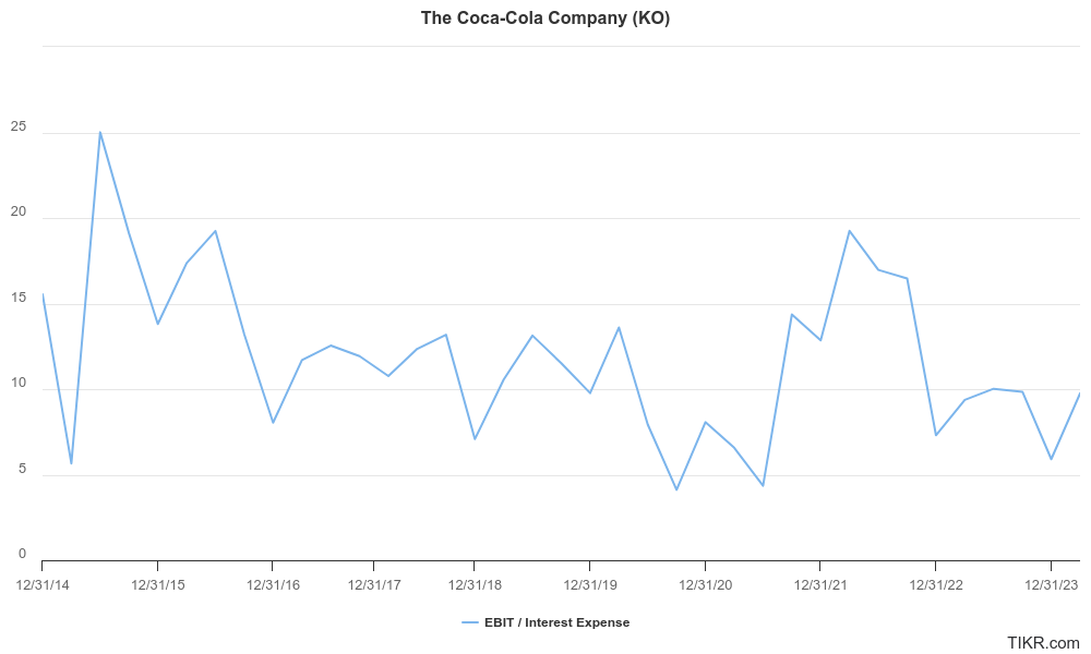 Coca-Cola’s interest coverage ratio for the past 10 years