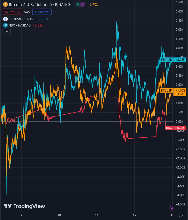 Bitcoin / US Dollar Binance via tradingview