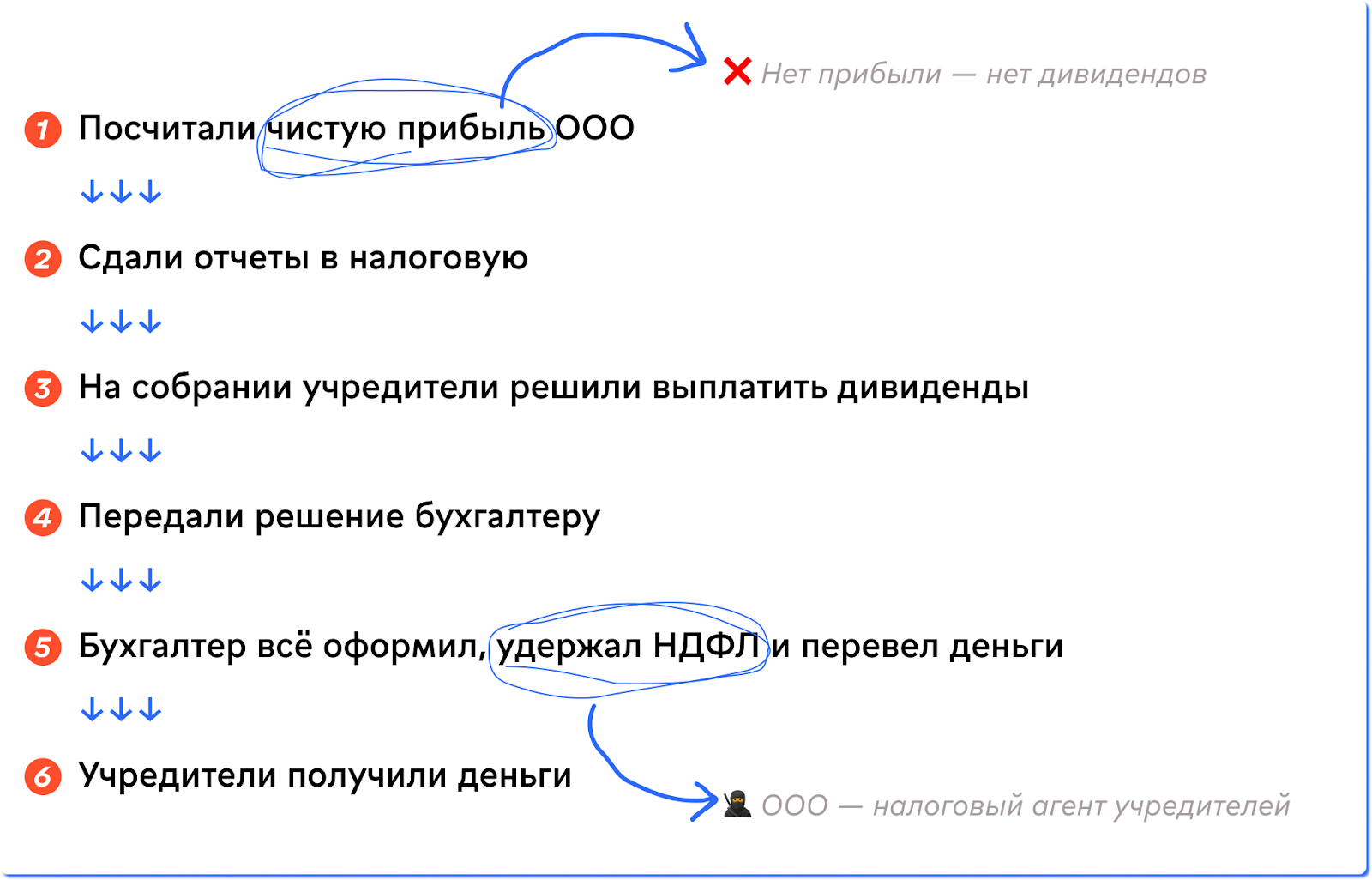 Калькулятор дивидендов: как рассчитать дивиденды учредителю ООО | Нескучная  газета