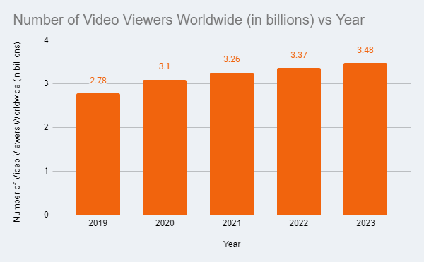 global video viewers statistics 