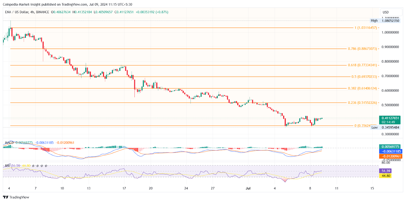 Altcoins de baixa capitalização preparadas para ganhos explosivos