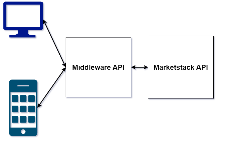 architecture diagram of the financial analysis application