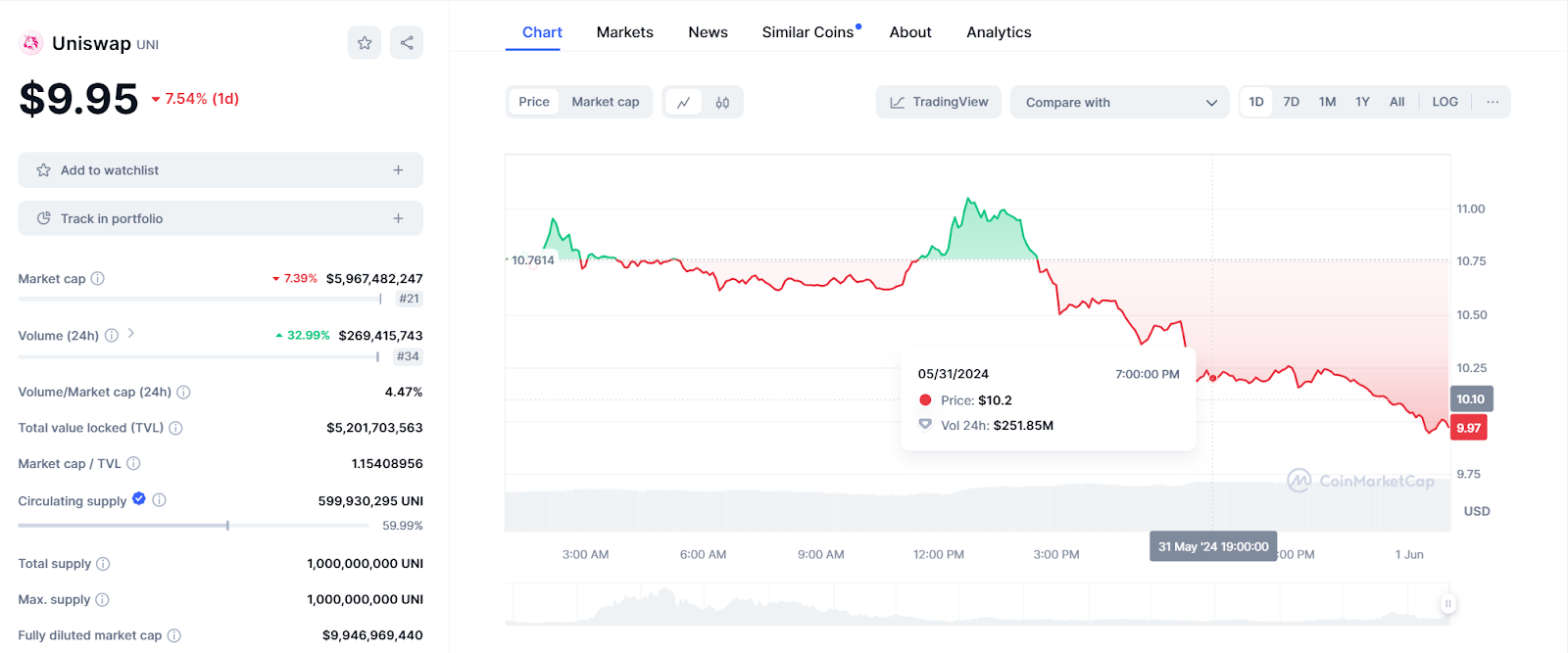 Uniswap Token Chart