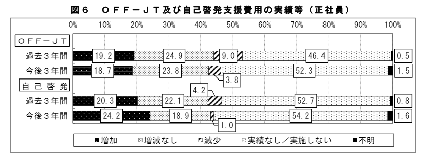 OFF-JT及び自己啓発支援費用の実績等（正社員）