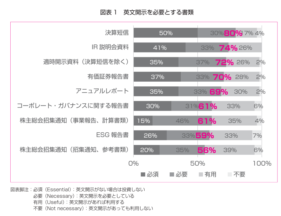 英文開示を必要とする書類（出典：東京証券取引所）