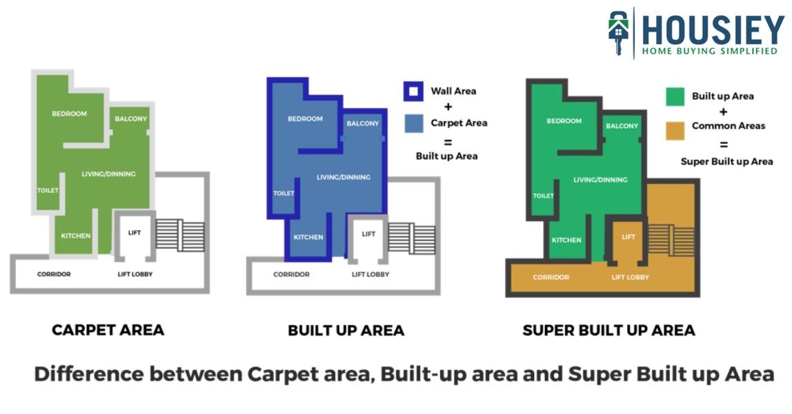 the image is showing the Difference between Carpet Area, Built Up Area , Super Builtup Area