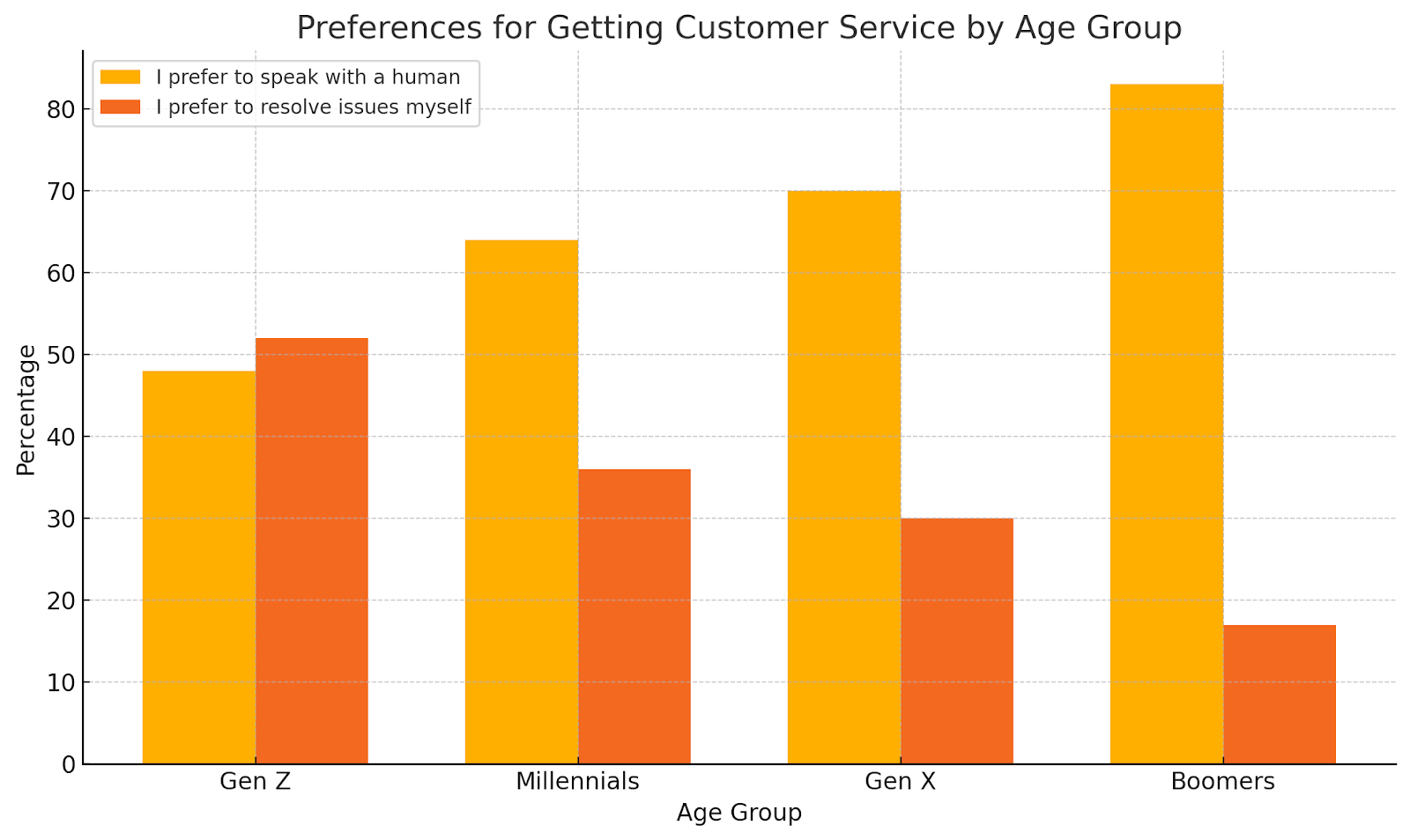 graph showing customer service preferences by age group