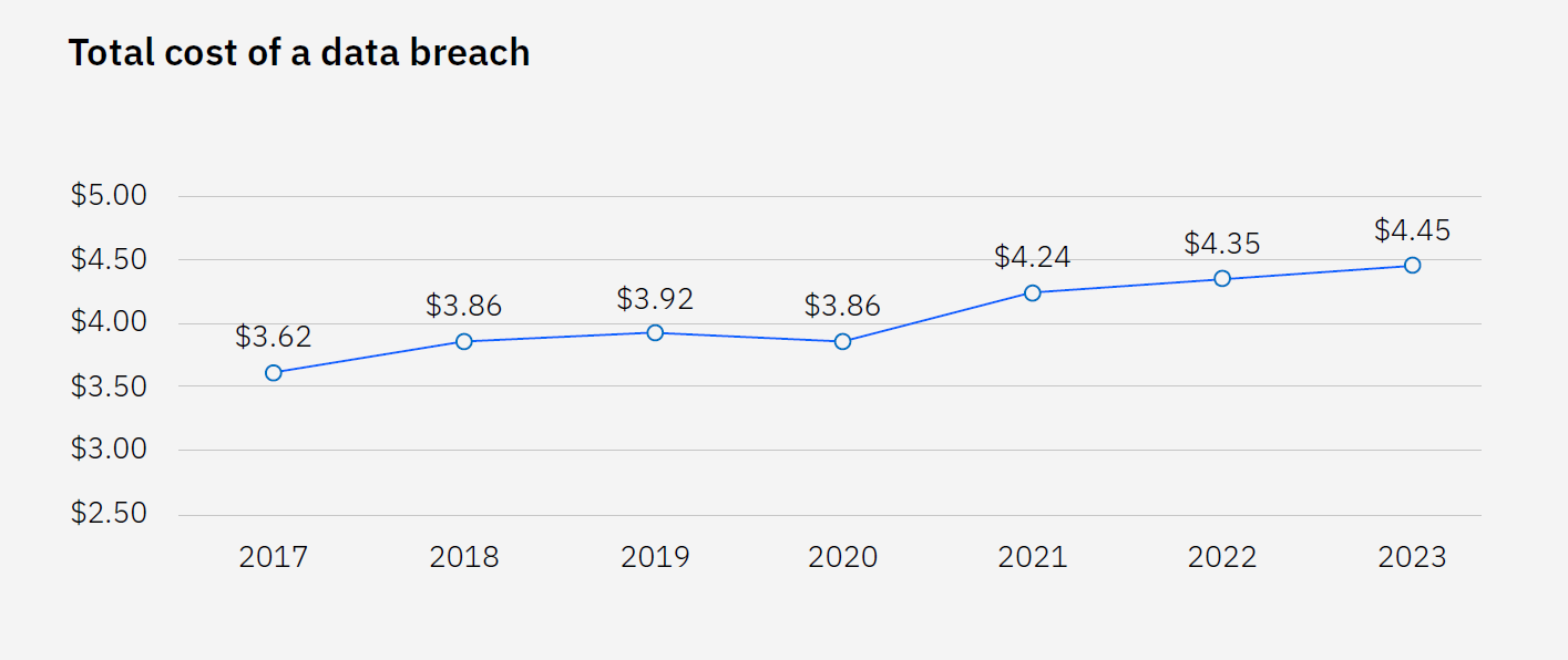 Graph depicting the total cost of a data breach between 2017 and 2023, with the highest average of $4.45 million on 2023.