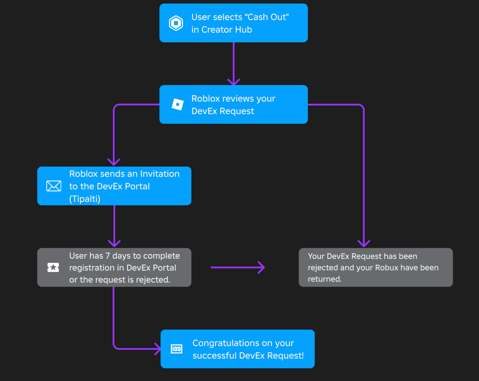 Developer Exchange DevEx Overview, How to Submit, Requirements ...