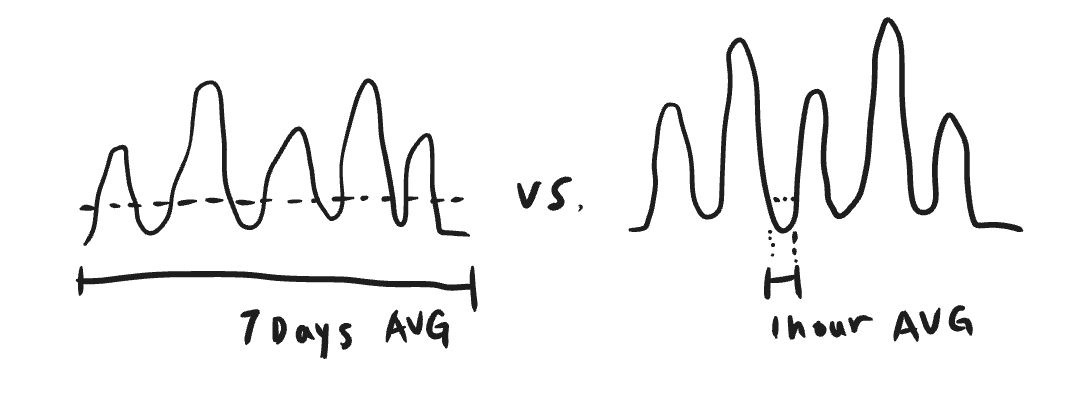 Understanding Your Telemetry Volume: Looking at longer-term averages