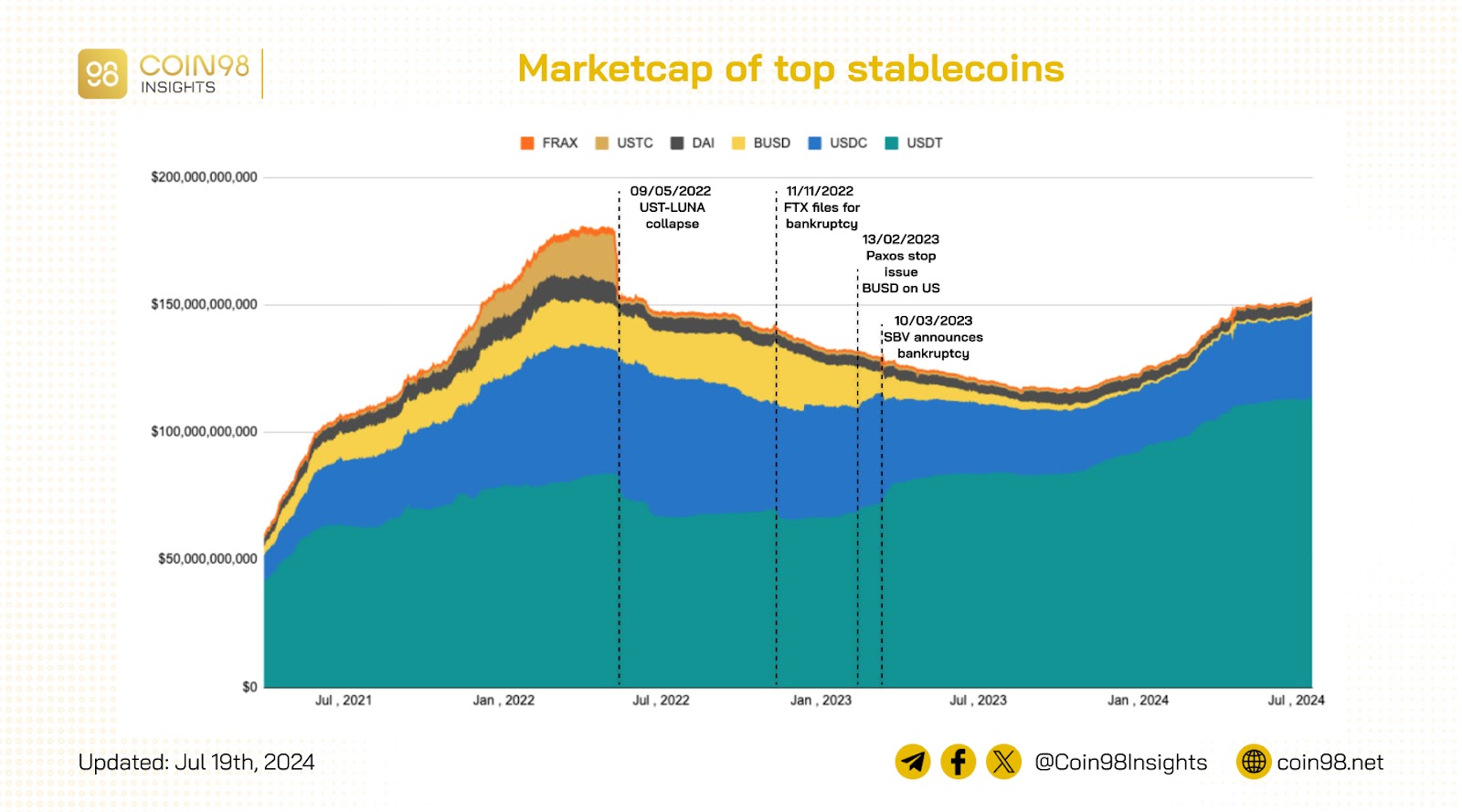 vốn hoá các stablecoin