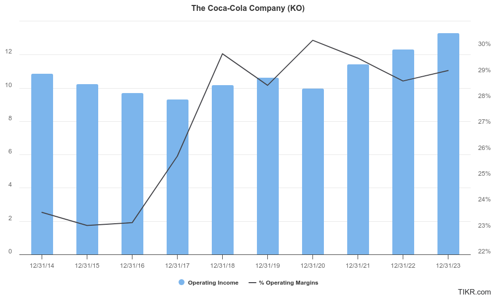 Coca-Cola’s operating income and % operating margins for the past 10 fiscal years