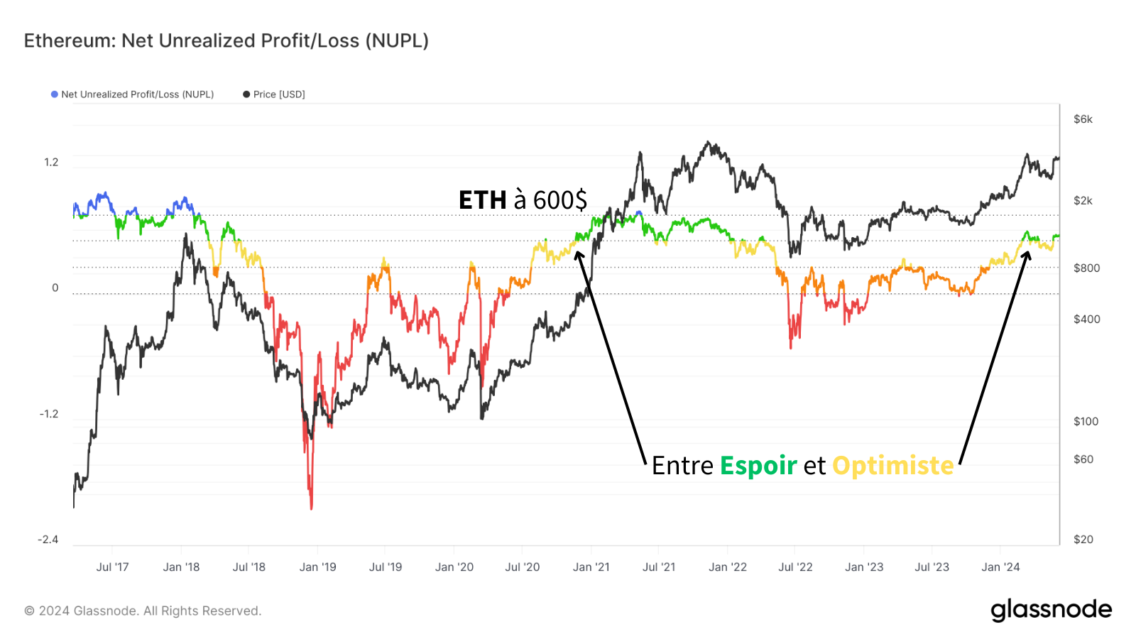 Les investisseurs ont été très brièvement en légère euphorie en mars dernier à l'approche des 4,000$ et ont laissé beaucoup de profits sur le marché avant de se raviser et sortir des gains.